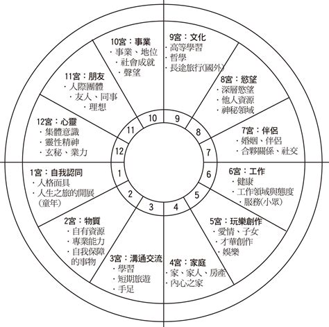 東西十二宮|12宮位概述